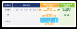 전기안전공사, 풍력발전설비 안전 점검 강화