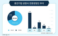 기업인가 왕국인가...상장 중견 ‘절반’이 CEO 오너 일가, 대기업은 20% 육박