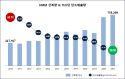 HMM "10년 간 선복량 2배 늘었지만, 탄소배출량은 절반으로 줄여"