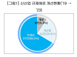 "바이오·드론·핀테크·AI 관련 규제, 4년간 9.3% 개선"
