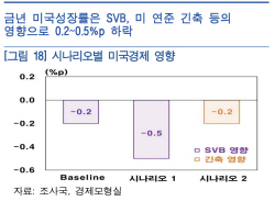 한은 "은행발 금융 불안에 미국 성장률 0.2∼0.5%p↓"