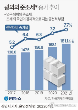 세금은 아니지만 세금처럼 납부하는 준조세 4년새 30% 증가