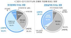 "韓 기업, 中 리오프닝 효과 ‘기대반 우려반’"
