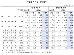 3월 수출입물가 두 달 연속 상승…환율 영향