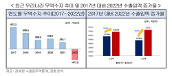 "작년 무역적자 주범은 에너지 등 수입단가 상승"