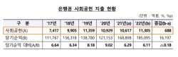 "은행 사회공헌 공시에 정성적 항목 포함해야"