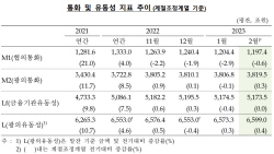 주식·채권투자 수요 회복...2월 통화량 12조7000억원 증가