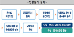 캠코,979건 1162억원 규모 압류재산 공매