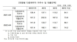 저소득·저신용 다중채무자 청년, 1년 새 4만명 늘었다