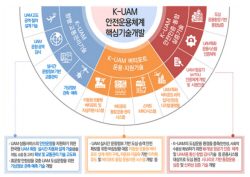 국토부, K-UAM 핵심기술 R&D 예타대상 선정