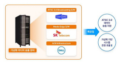 SKT, 자체 개발 방송 송출 플랫폼으로 美 방송시장 진출