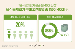 가사분담 40대男 음식물처리기 구매 