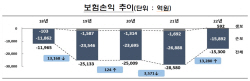 지난해 실손보험 적자 1조5300억원...손해율 11.8%p 감소