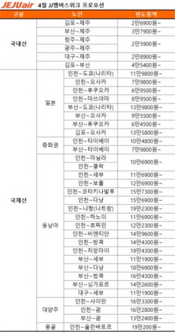제주항공, 여름휴가철 항공권 할인 프로모션 실시