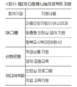 "복지사각 아이들 돕자" SK그룹·신한은행·이디야커피 뭉쳤다
