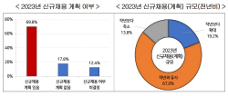 "韓 기업 70% 올해 신규채용 계획···규모는 작년과 유사"