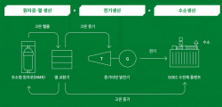 현대엔지니어링-SK에코플랜트-USNC, 수소 마이크로 허브 구축 밑그림