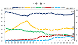 작년 수출대금 美달러화 비중 늘고 엔화·원화 비중 하락