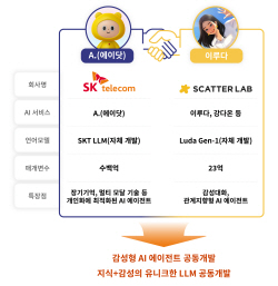 SKT, 스캐터랩과 AI 동맹…‘지식’에 ‘감성’ 더한다