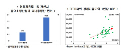 한경연 "경제자유도 1% 오르면 GDP도 0.36% 성장…삶의 질 높여"