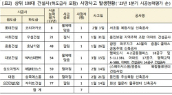 1분기 건설사고 55명 사망…100대 건설사 현장 7명 발생