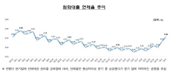 2월 은행 대출 연체율 0.36%…0.05%p 상승