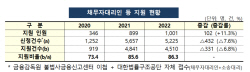 작년 불법사금융 피해 4510건..."채무자대리인 무료 지원"