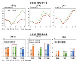 한은 "고용시장 수요 둔화·공급 확대로 물가 압력 낮아져"