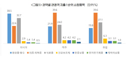 "방한 관광객 소비패턴 제각각···中 ‘바르고’ 日 ‘먹고’ 美 ‘입고’"