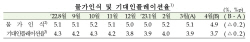 4월 기대인플레이션 3.7%...두 달 연속 하락, 11개월 만에 최저치