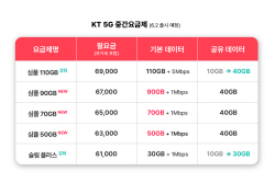KT도 5G 중간요금제 추가 출시…"30·50·70·90·110GB 중 골라 쓰세요"