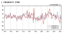 반도체 부진에 수출금액 13.5% 하락...교역조건 24개월 연속 악화