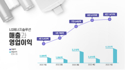 LG엔솔, 1분기 영업이익 6332억원… 
