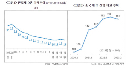 "韓 경제 ‘中 리오프닝 효과’ 불투명···IT수요 회복 절실"