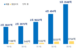 삼성SDI, 1분기 매출 5조3548억원 달성…3분기 연속 5조원 기록