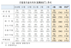 반도체 악화…4월 제조업 체감 경기 부진