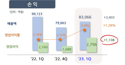 포스코인터, 글로벌 경기침체 속 1분기 영업익 2796억 달성…전년 比 29%↑