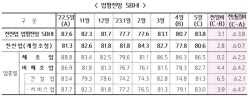 5월 中企 경기전망 7개월만에 최고