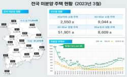 미분양 11개월만 감소…‘악성미분양’ 증가는 여전