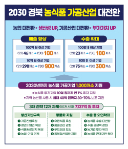 경북도, 2030 농식품 가공산업 대전환 추진계획 수립...‘300개소 육성’