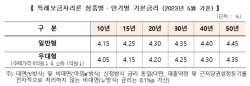 5월 특례보금자리론 금리 동결…일반형 최저 연 4.15%