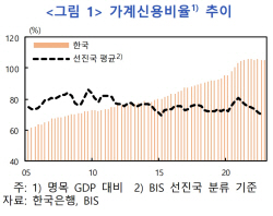 "가계신용 비율 80% 넘으면 장단기 성장률 하락 요인"