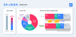 후후, 1분기 스팸 통계 발표…"주식·투자 관련 최다"