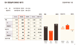 호텔신라, 올해 1Q 흑자전환…매출은 31.3% 감소