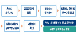 캠코, 2230억 규모 압류재산 1254건 공매