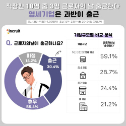 "‘유급휴일’ 근로자의 날···직장인 10명 중 3명은 출근"