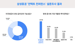 삼성증권 "개인투자자 60%가 연내 금리인하 전망"