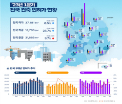 1분기 인허가 8.5%·착공 28.7% 동시 감소