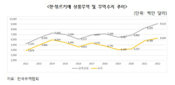 무협 "한-튀르키예 FTA 10년… 양국 무역투자 확대에 기여"