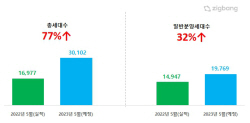 이달 아파트 3만102가구 분양 예정…전년比 77%↑
